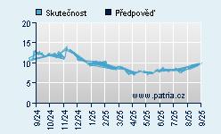Vývoj odhadované cílové ceny a skutečné ceny titulu