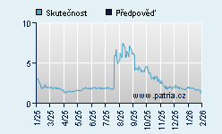 Vývoj odhadované cílové ceny a skutečné ceny titulu