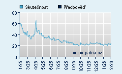 Vývoj odhadované cílové ceny a skutečné ceny titulu