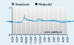 Vývoj odhadované cílové ceny a skutečné ceny titulu