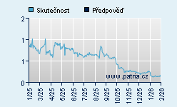 Vývoj odhadované cílové ceny a skutečné ceny titulu