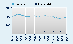 Vývoj odhadované cílové ceny a skutečné ceny titulu