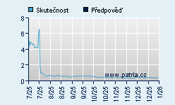 Vývoj odhadované cílové ceny a skutečné ceny titulu
