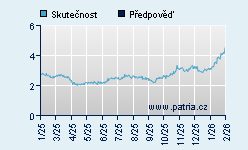 Vývoj odhadované cílové ceny a skutečné ceny titulu