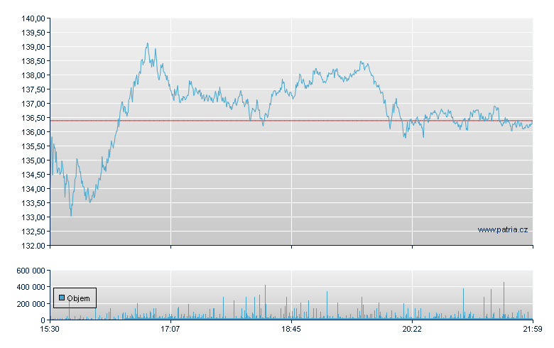 Palantir Tchnl-A Rg - NASDAQ Cons