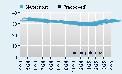 Vývoj odhadované cílové ceny a skutečné ceny titulu