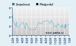 Vývoj odhadované cílové ceny a skutečné ceny titulu