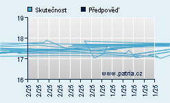 Vývoj odhadované cílové ceny a skutečné ceny titulu