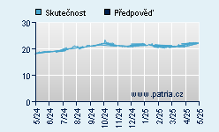 Vývoj odhadované cílové ceny a skutečné ceny titulu