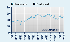 Vývoj odhadované cílové ceny a skutečné ceny titulu
