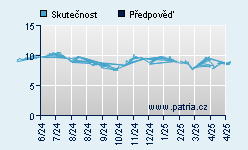 Vývoj odhadované cílové ceny a skutečné ceny titulu