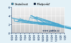 Vývoj odhadované cílové ceny a skutečné ceny titulu