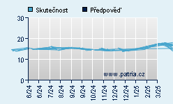 Vývoj odhadované cílové ceny a skutečné ceny titulu