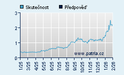 Vývoj odhadované cílové ceny a skutečné ceny titulu