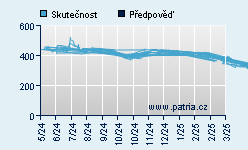 Vývoj odhadované cílové ceny a skutečné ceny titulu