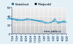 Vývoj odhadované cílové ceny a skutečné ceny titulu