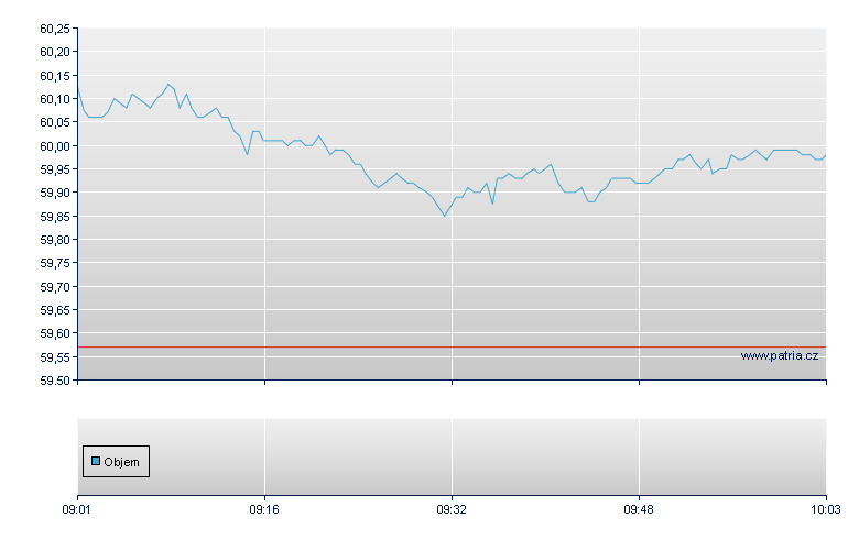 LYX ETF EUROSTOXX 50 DR - Stuttgart