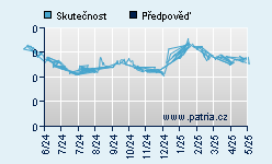 Vývoj odhadované cílové ceny a skutečné ceny titulu