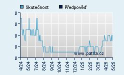 Vývoj odhadované cílové ceny a skutečné ceny titulu