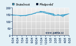 Vývoj odhadované cílové ceny a skutečné ceny titulu