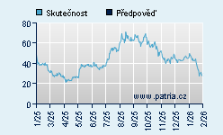 Vývoj odhadované cílové ceny a skutečné ceny titulu