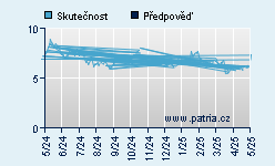 Vývoj odhadované cílové ceny a skutečné ceny titulu