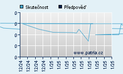 Vývoj odhadované cílové ceny a skutečné ceny titulu