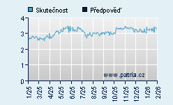 Vývoj odhadované cílové ceny a skutečné ceny titulu