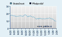 Vývoj odhadované cílové ceny a skutečné ceny titulu