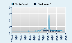 Vývoj odhadované cílové ceny a skutečné ceny titulu