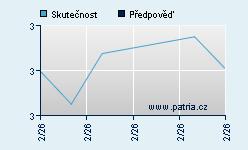 Vývoj odhadované cílové ceny a skutečné ceny titulu
