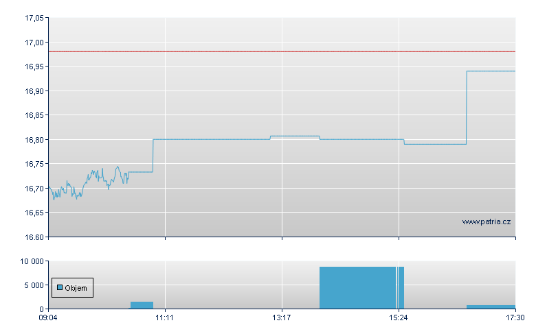 WEAT/WTCS - Xetra