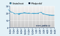 Vývoj odhadované cílové ceny a skutečné ceny titulu