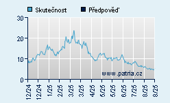 Vývoj odhadované cílové ceny a skutečné ceny titulu