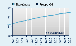 Vývoj odhadované cílové ceny a skutečné ceny titulu