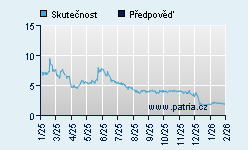Vývoj odhadované cílové ceny a skutečné ceny titulu