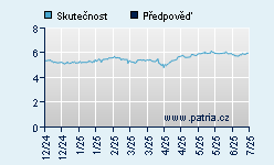Vývoj odhadované cílové ceny a skutečné ceny titulu