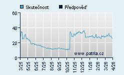 Vývoj odhadované cílové ceny a skutečné ceny titulu