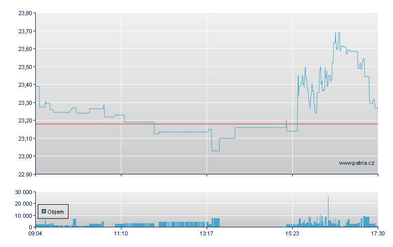 Moderna Rg - Xetra