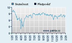 Vývoj odhadované cílové ceny a skutečné ceny titulu