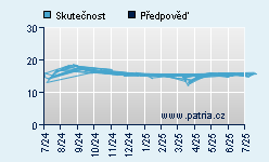 Vývoj odhadované cílové ceny a skutečné ceny titulu