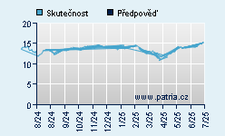 Vývoj odhadované cílové ceny a skutečné ceny titulu