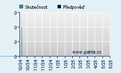 Vývoj odhadované cílové ceny a skutečné ceny titulu