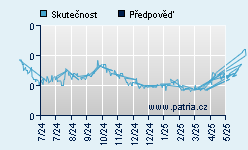 Vývoj odhadované cílové ceny a skutečné ceny titulu