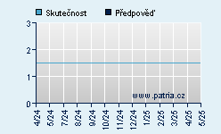 Vývoj odhadované cílové ceny a skutečné ceny titulu