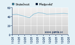 Vývoj odhadované cílové ceny a skutečné ceny titulu
