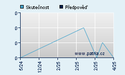 Vývoj odhadované cílové ceny a skutečné ceny titulu