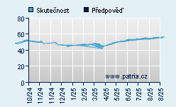 Vývoj odhadované cílové ceny a skutečné ceny titulu