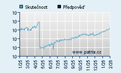 Vývoj odhadované cílové ceny a skutečné ceny titulu