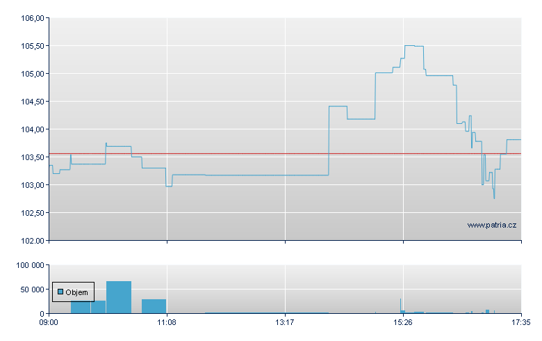 BOOST US S&P 500 3X LEVERAGE - London